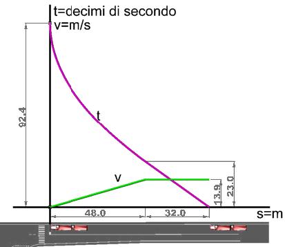 ARRESTO AL SEMAFORO