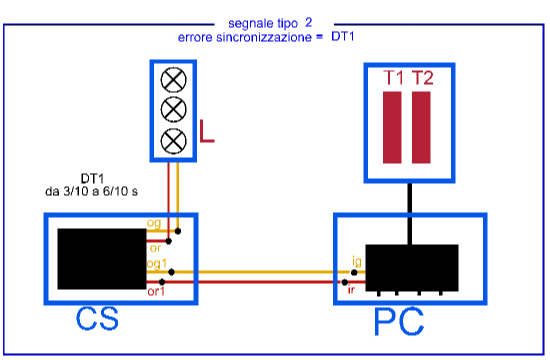 schema segnale 2