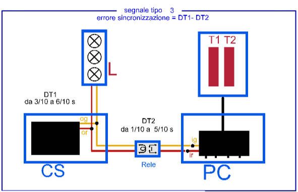 schema segnale 3
